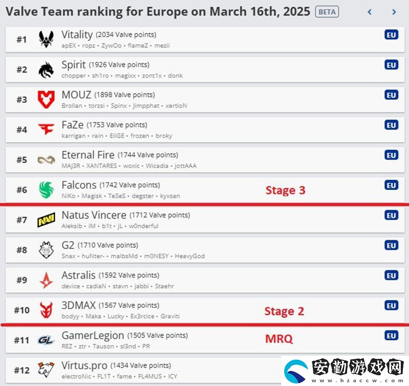 岌岌可危！Astralis或無緣BLAST.tv奧斯汀Major直邀